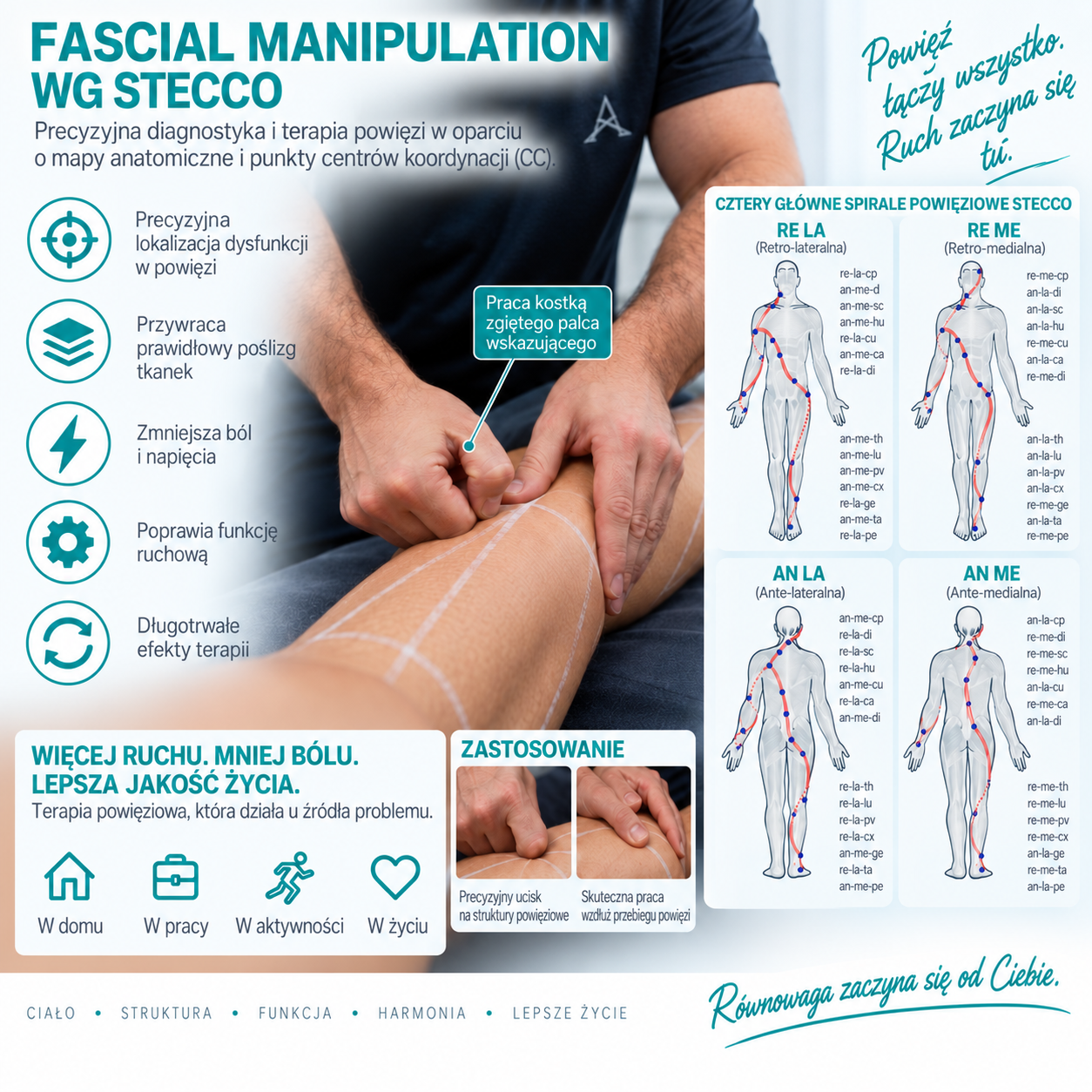 Infografika Fascial Manipulation wg Stecco — mapy anatomiczne, spirale powięziowe i zastosowanie